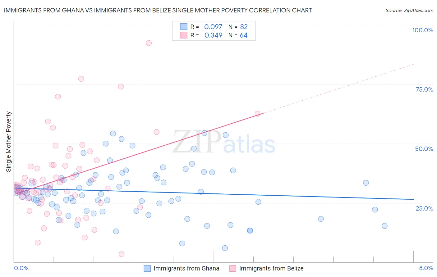 Immigrants from Ghana vs Immigrants from Belize Single Mother Poverty