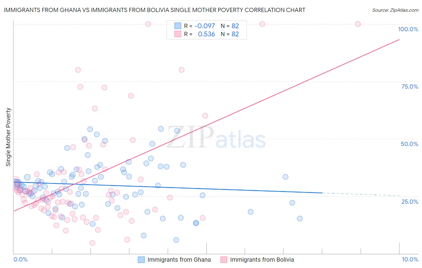 Immigrants from Ghana vs Immigrants from Bolivia Single Mother Poverty