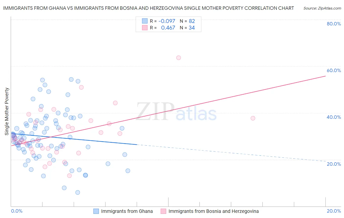 Immigrants from Ghana vs Immigrants from Bosnia and Herzegovina Single Mother Poverty