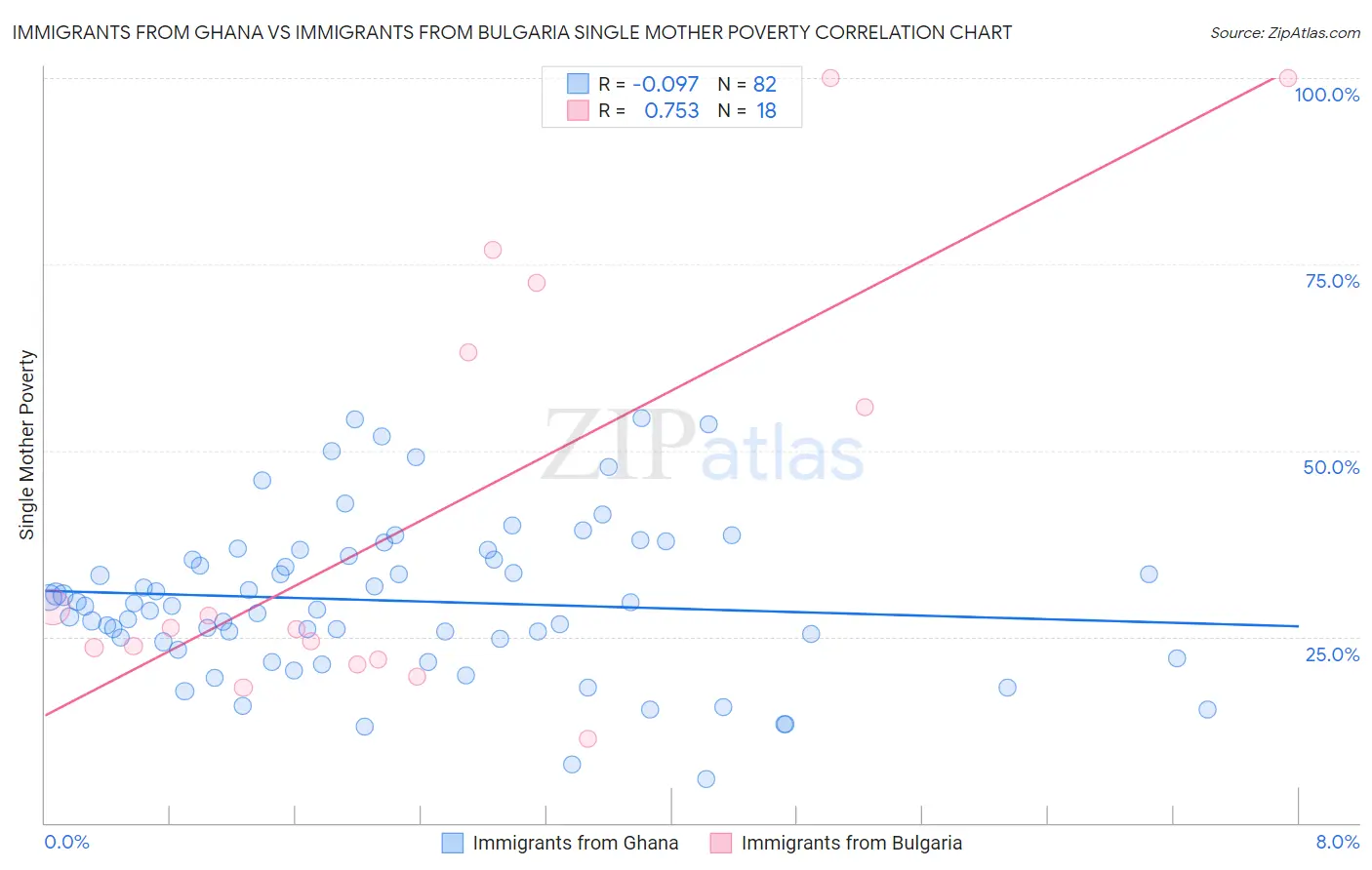 Immigrants from Ghana vs Immigrants from Bulgaria Single Mother Poverty