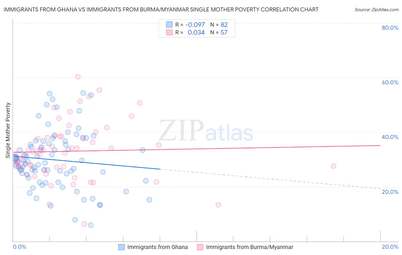 Immigrants from Ghana vs Immigrants from Burma/Myanmar Single Mother Poverty