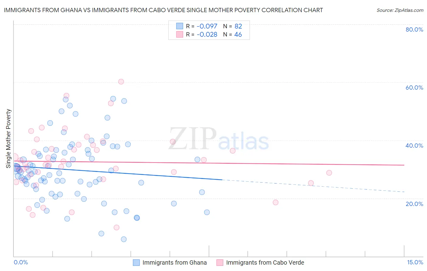 Immigrants from Ghana vs Immigrants from Cabo Verde Single Mother Poverty