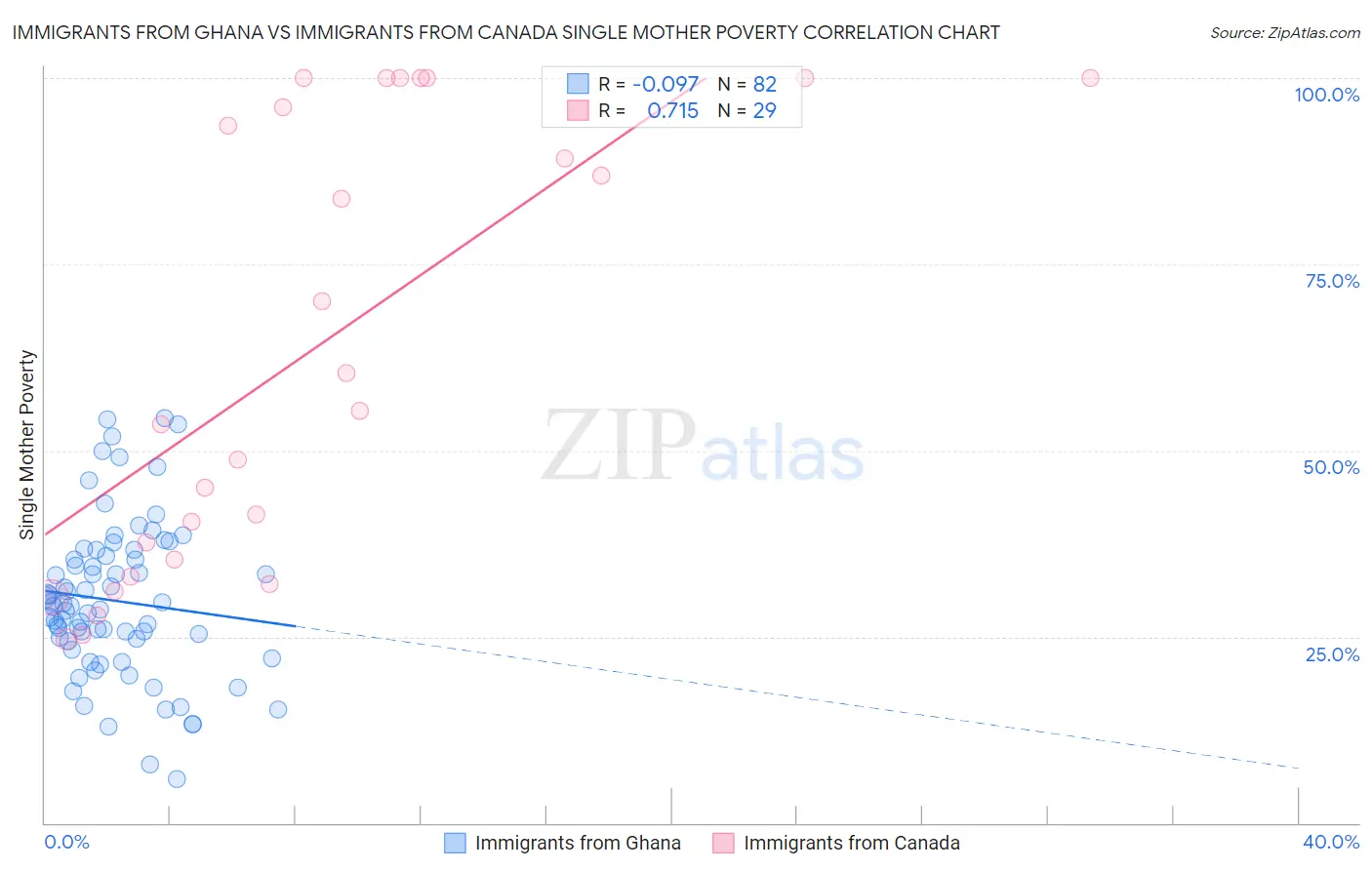 Immigrants from Ghana vs Immigrants from Canada Single Mother Poverty