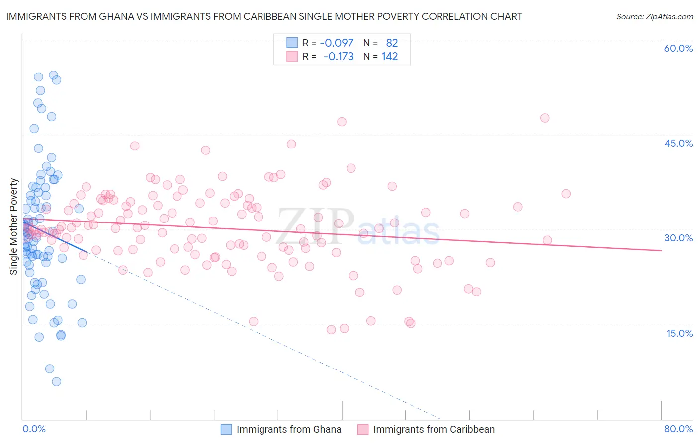 Immigrants from Ghana vs Immigrants from Caribbean Single Mother Poverty