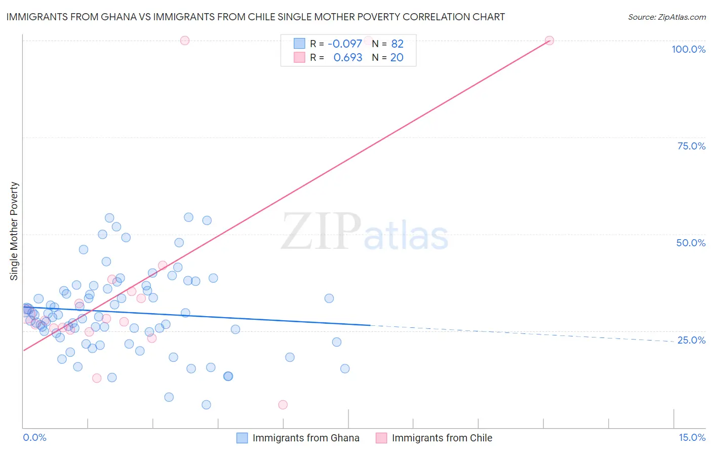 Immigrants from Ghana vs Immigrants from Chile Single Mother Poverty