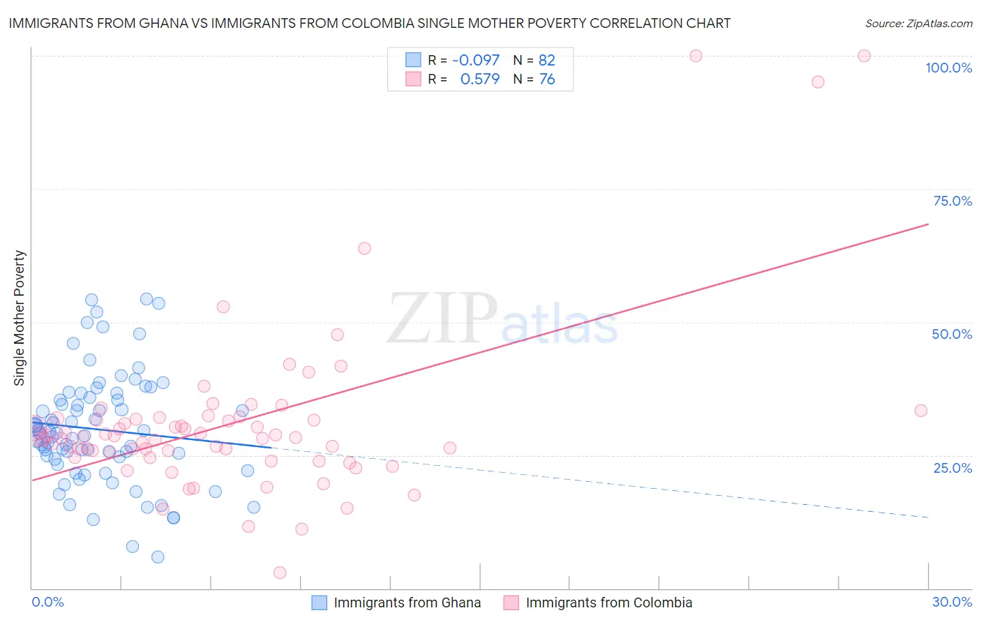 Immigrants from Ghana vs Immigrants from Colombia Single Mother Poverty