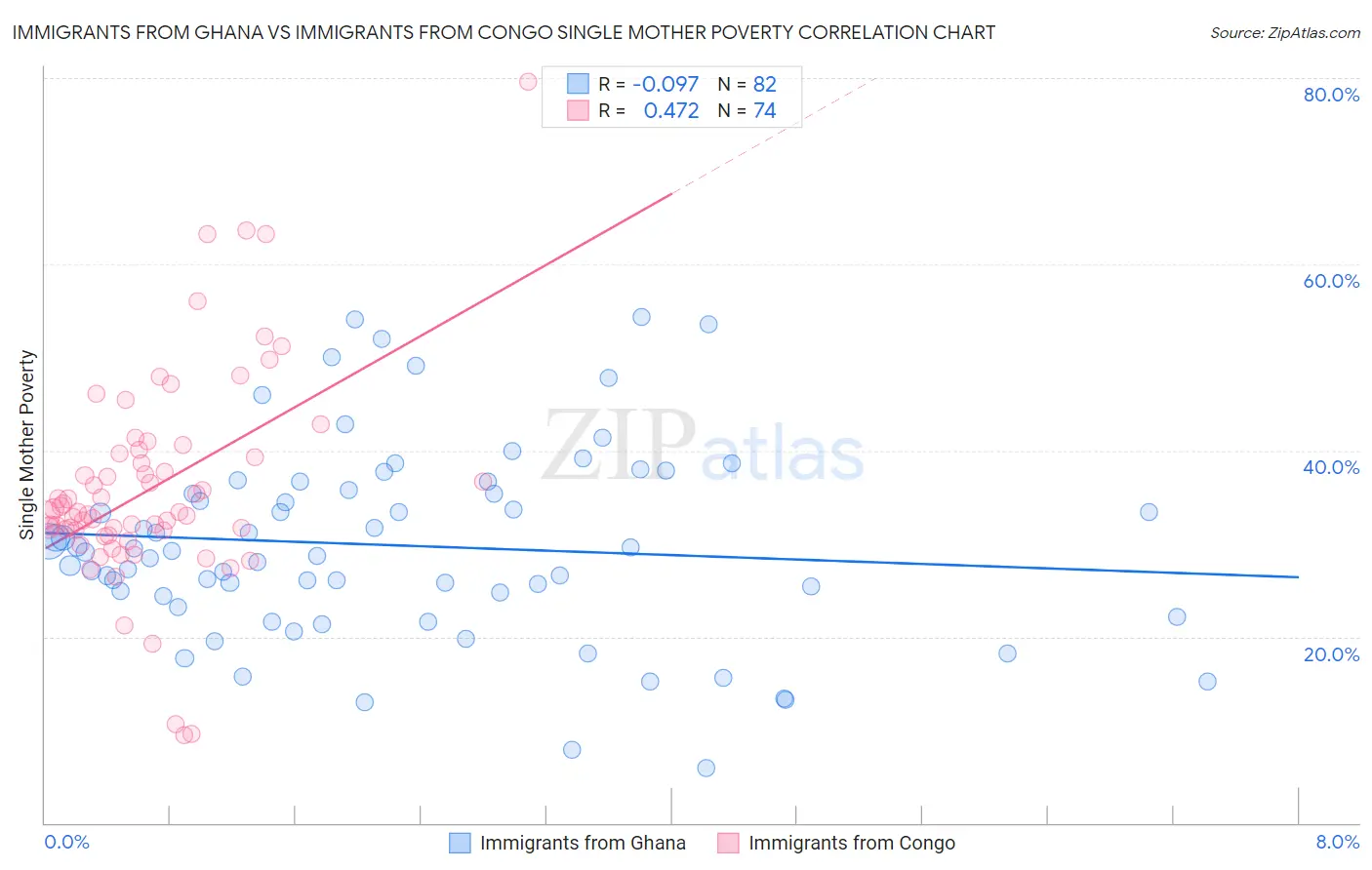 Immigrants from Ghana vs Immigrants from Congo Single Mother Poverty