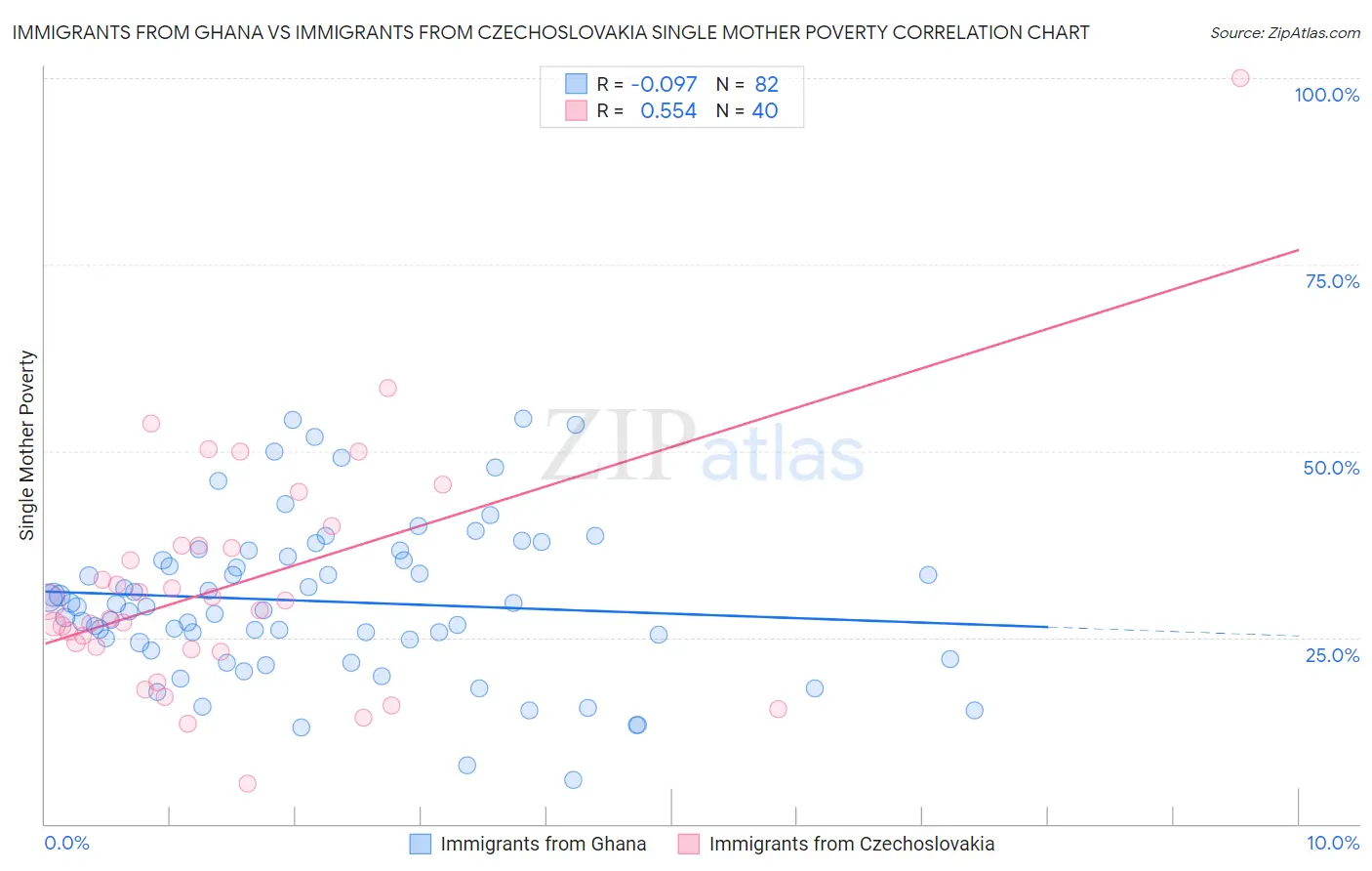 Immigrants from Ghana vs Immigrants from Czechoslovakia Single Mother Poverty