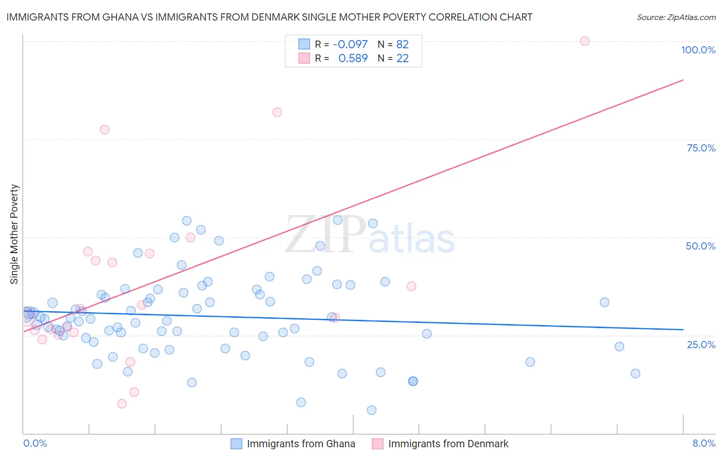 Immigrants from Ghana vs Immigrants from Denmark Single Mother Poverty