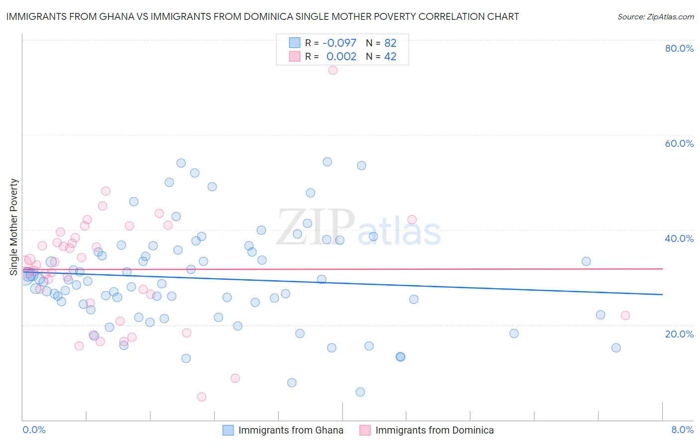 Immigrants from Ghana vs Immigrants from Dominica Single Mother Poverty