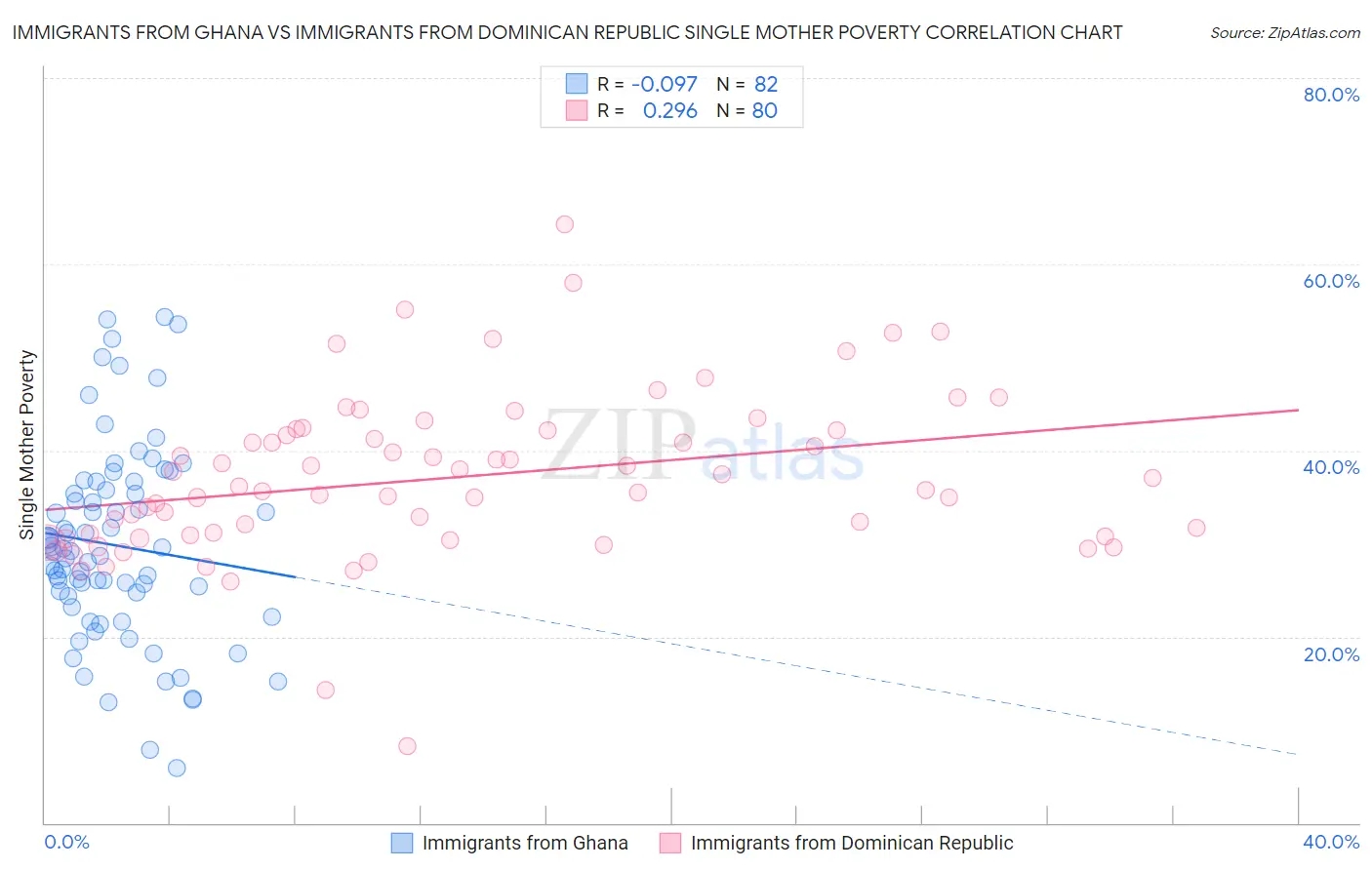 Immigrants from Ghana vs Immigrants from Dominican Republic Single Mother Poverty