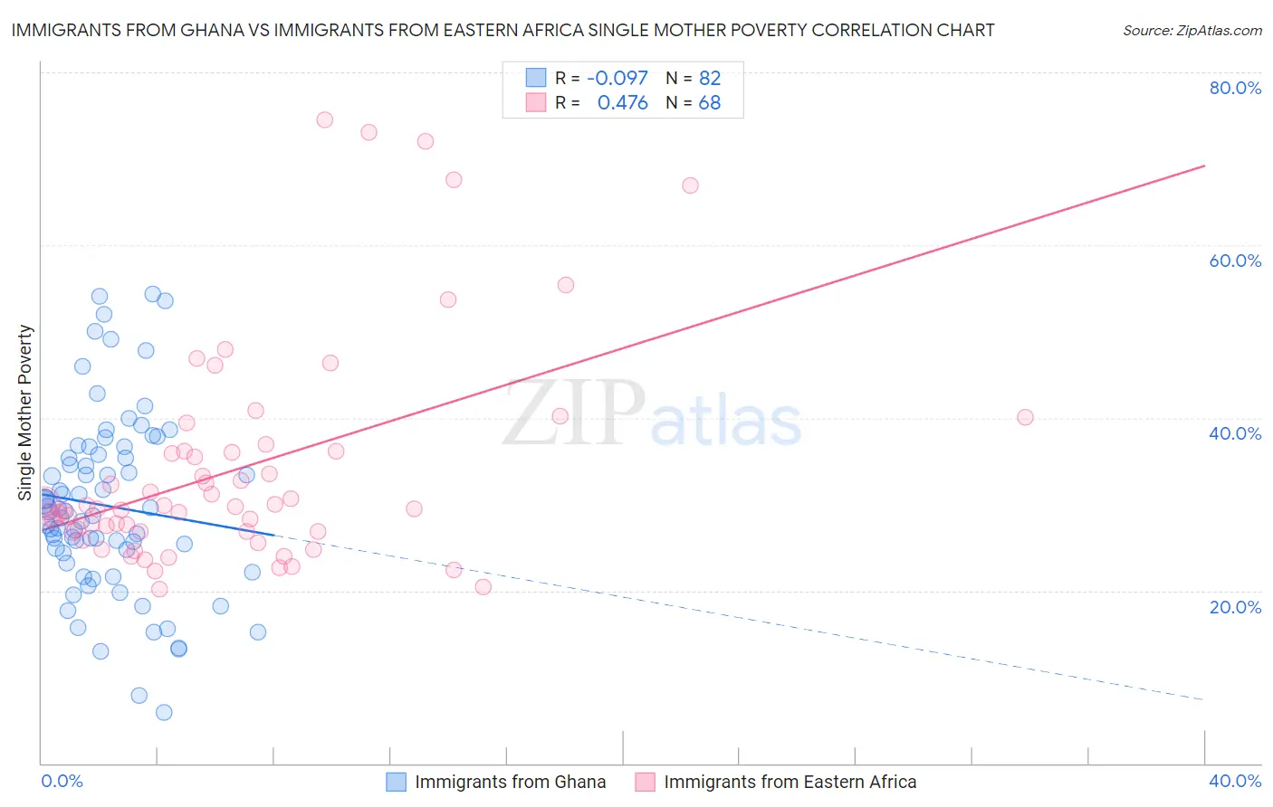 Immigrants from Ghana vs Immigrants from Eastern Africa Single Mother Poverty