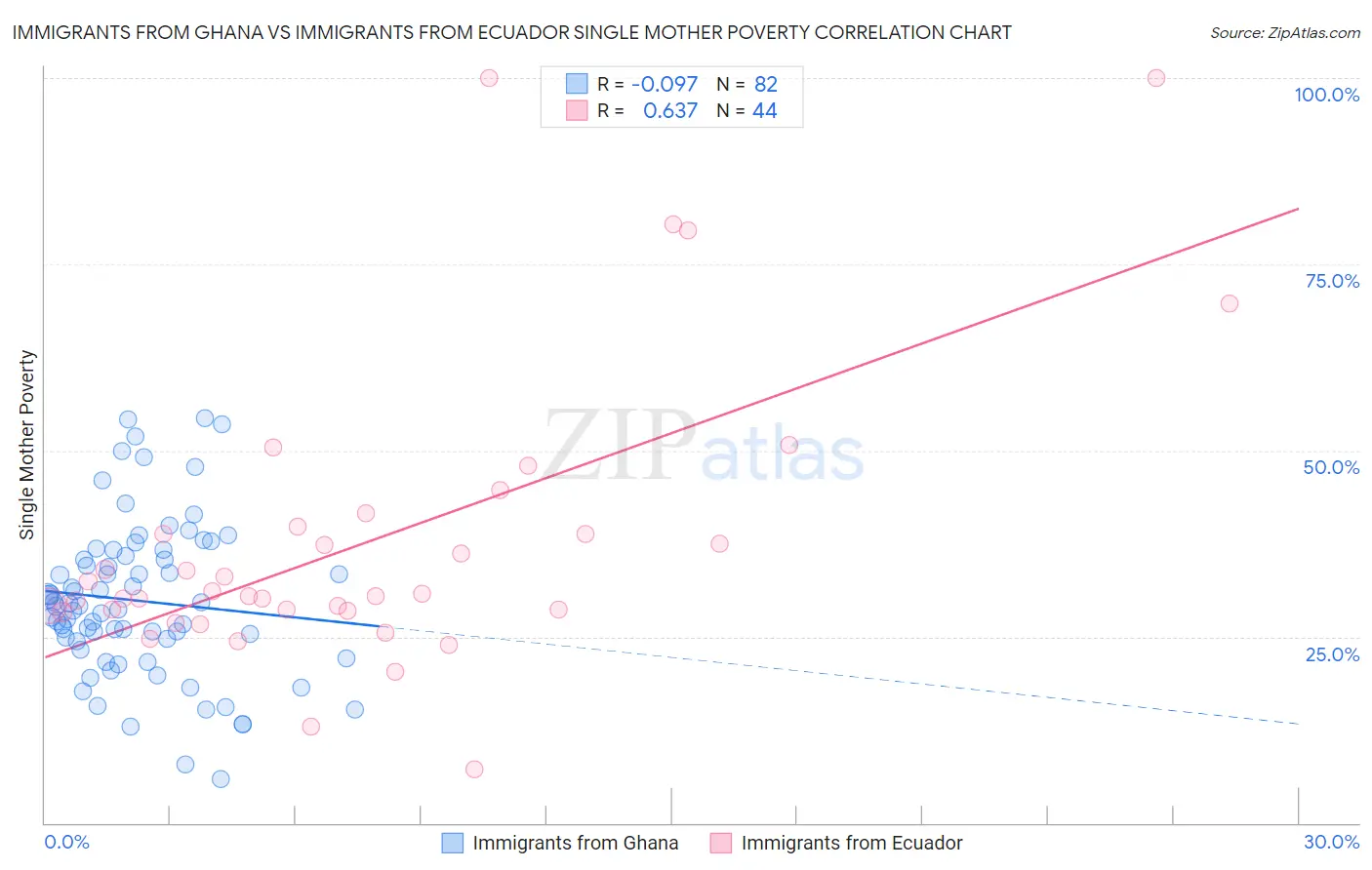 Immigrants from Ghana vs Immigrants from Ecuador Single Mother Poverty