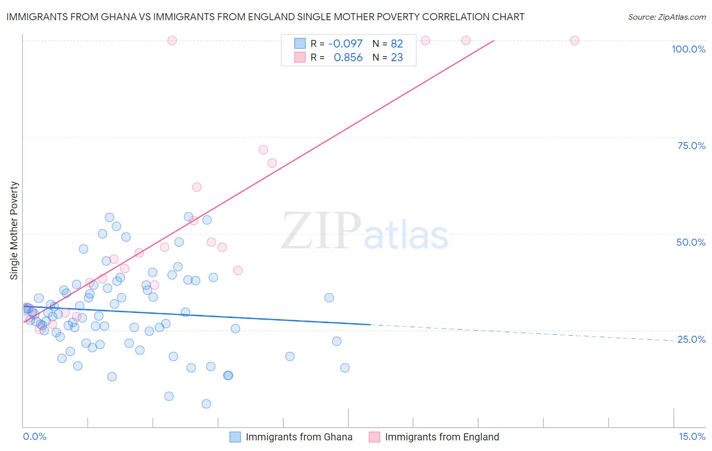 Immigrants from Ghana vs Immigrants from England Single Mother Poverty