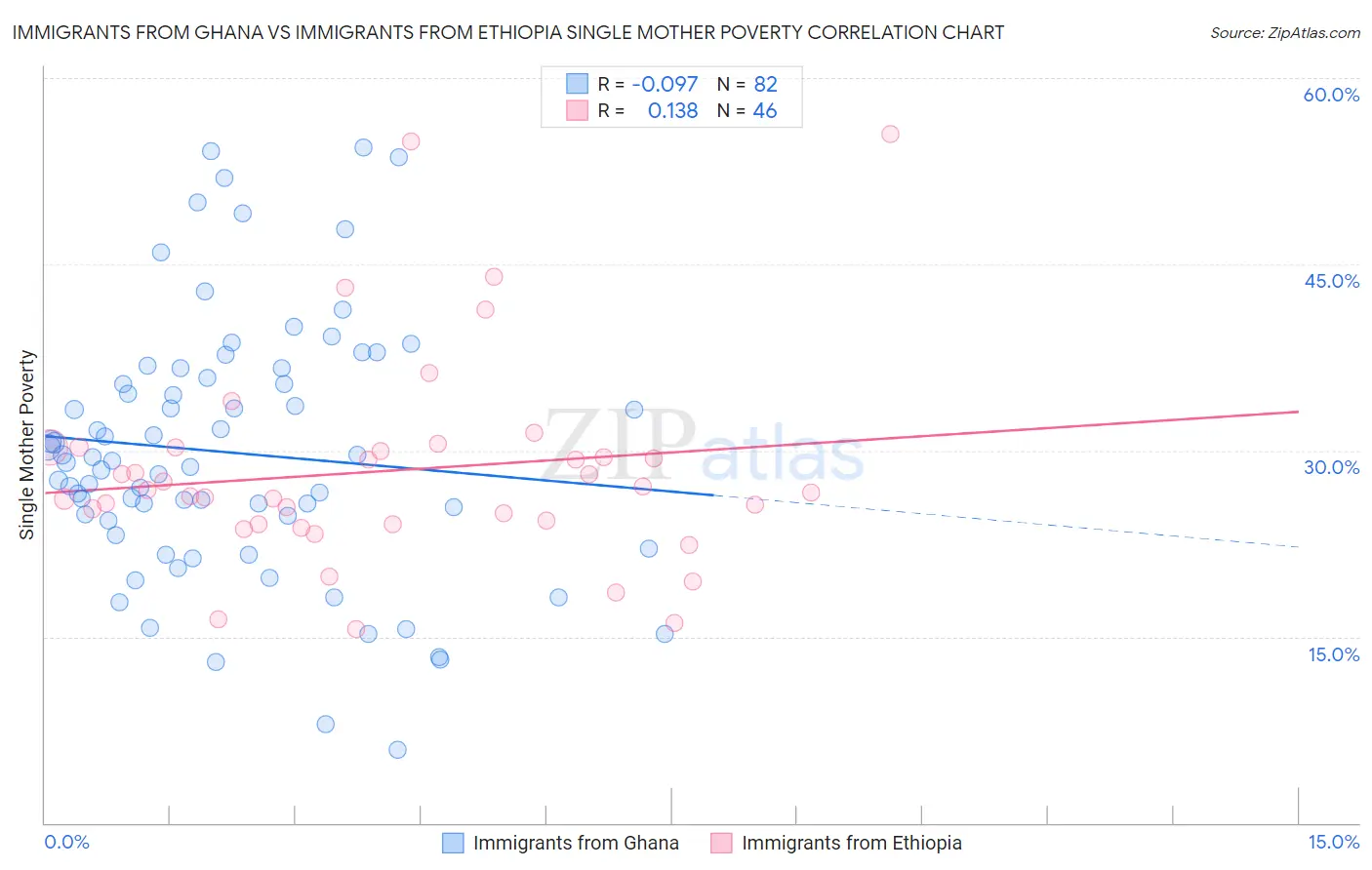 Immigrants from Ghana vs Immigrants from Ethiopia Single Mother Poverty