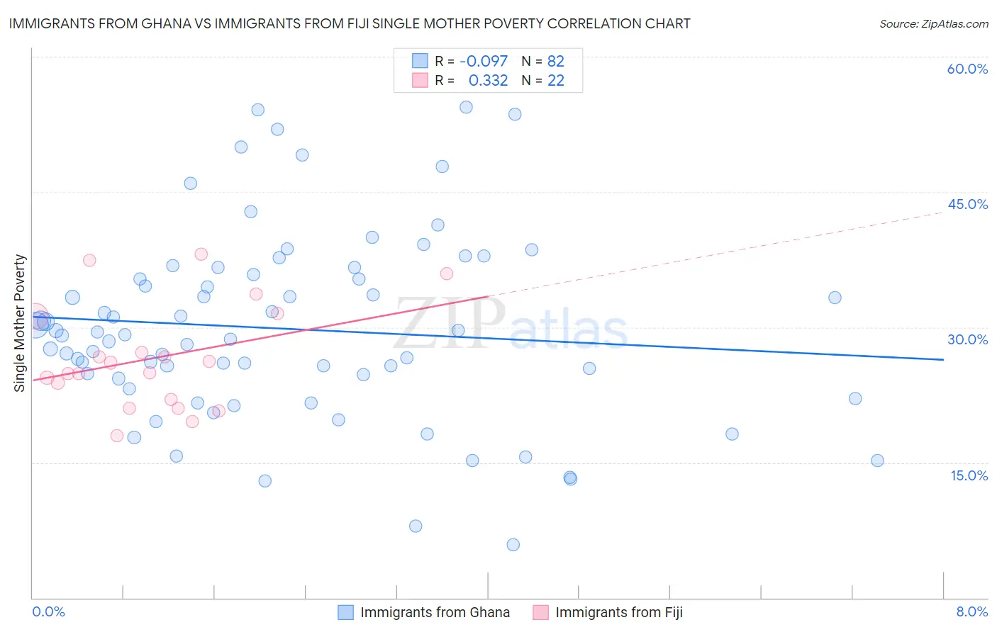 Immigrants from Ghana vs Immigrants from Fiji Single Mother Poverty
