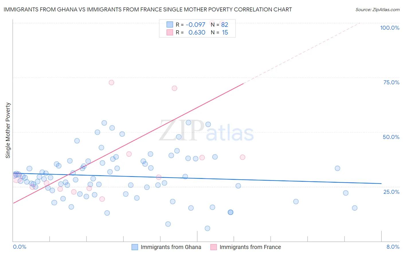 Immigrants from Ghana vs Immigrants from France Single Mother Poverty