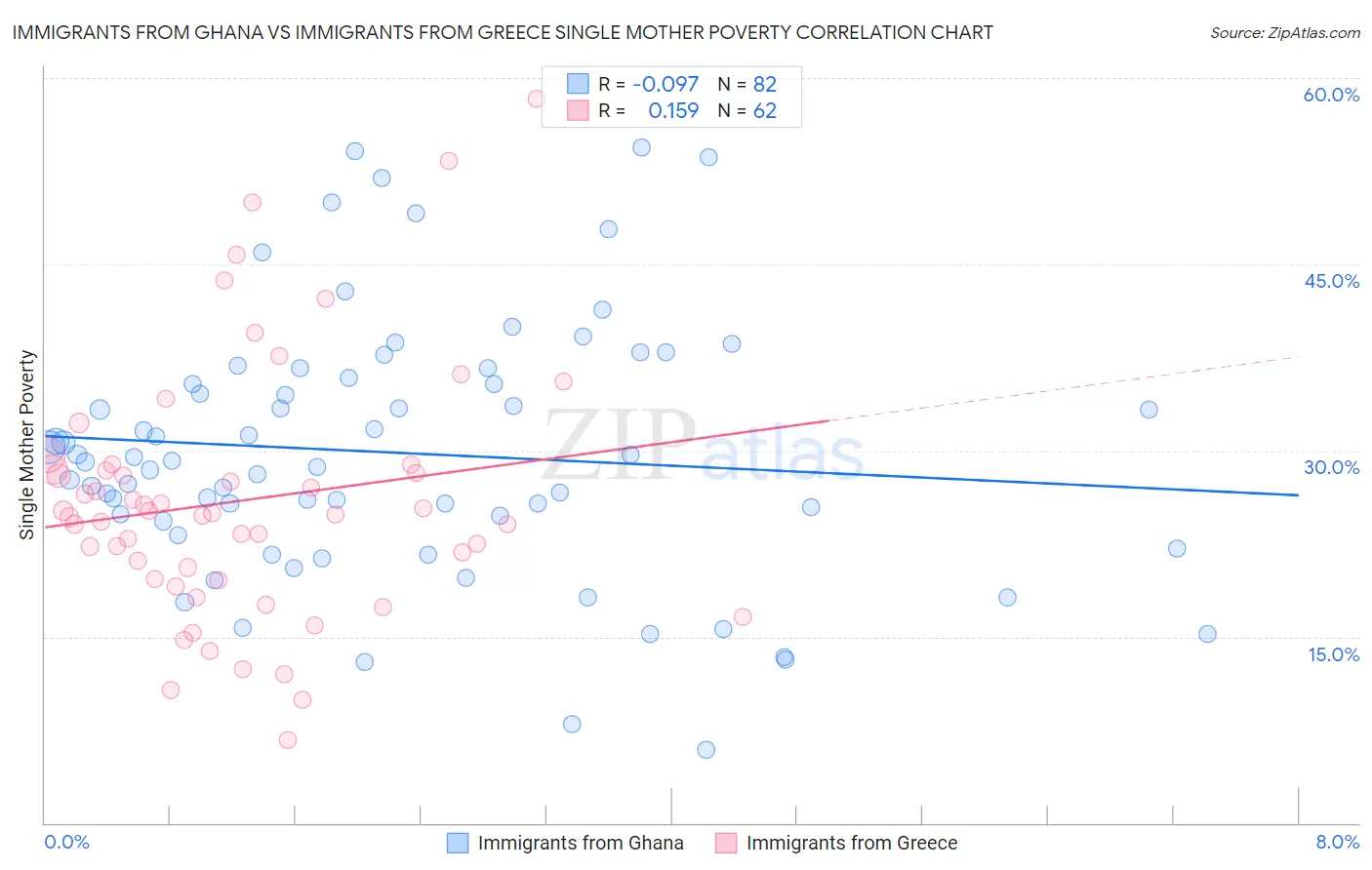Immigrants from Ghana vs Immigrants from Greece Single Mother Poverty