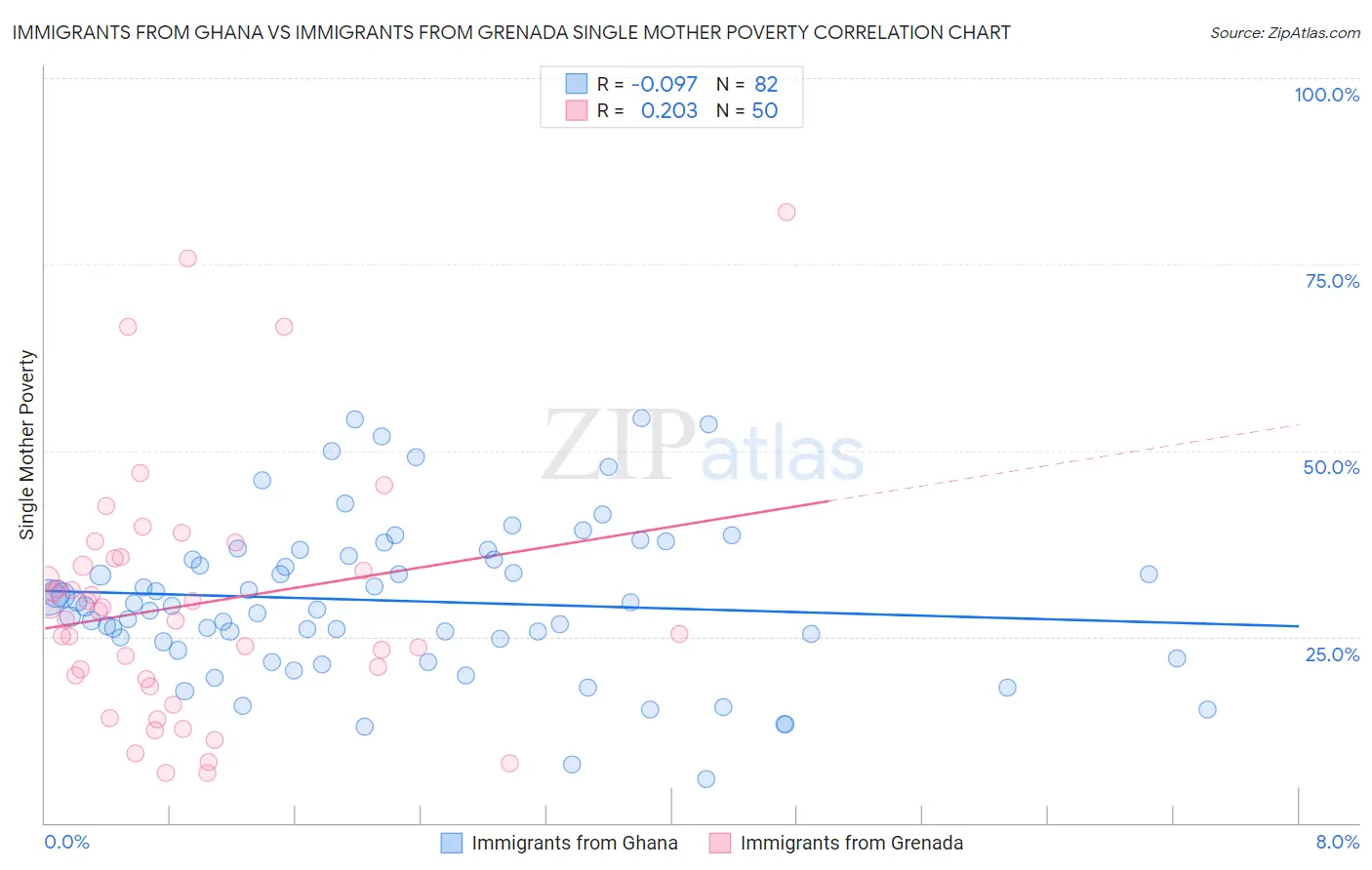 Immigrants from Ghana vs Immigrants from Grenada Single Mother Poverty
