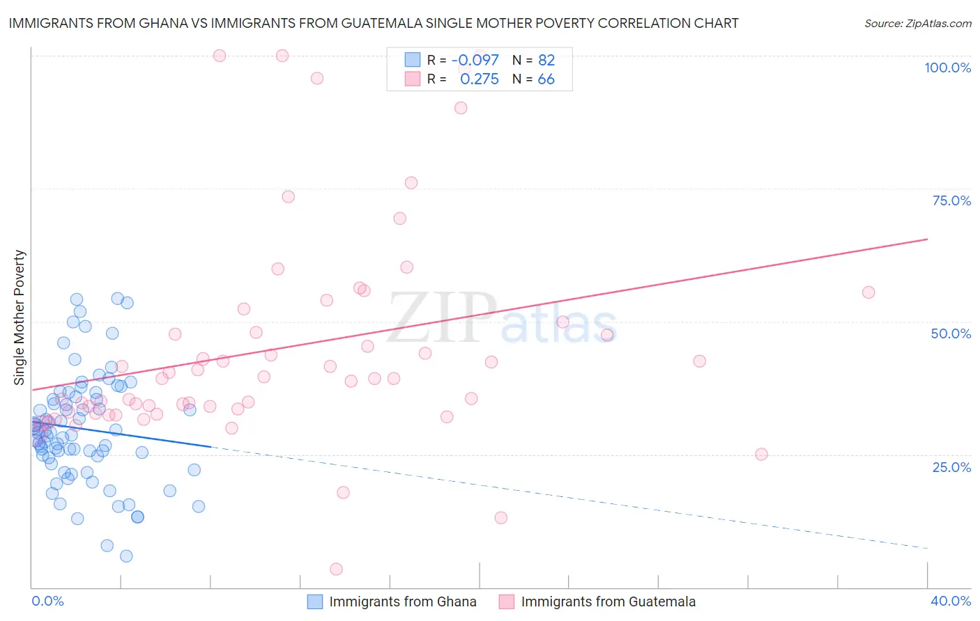 Immigrants from Ghana vs Immigrants from Guatemala Single Mother Poverty