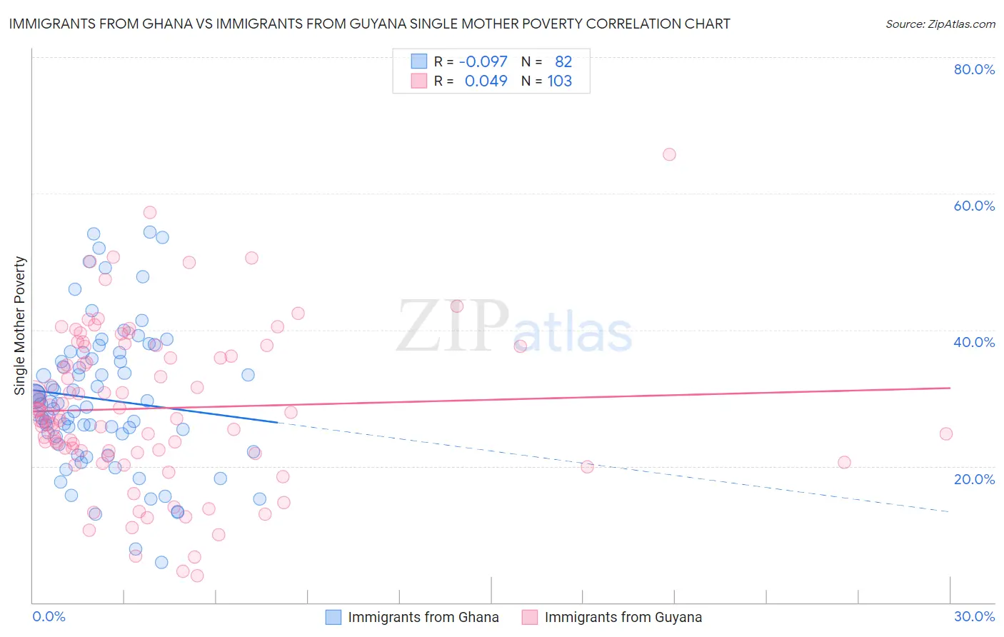 Immigrants from Ghana vs Immigrants from Guyana Single Mother Poverty