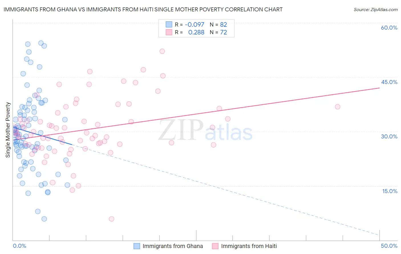 Immigrants from Ghana vs Immigrants from Haiti Single Mother Poverty