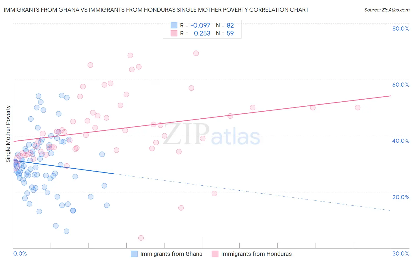 Immigrants from Ghana vs Immigrants from Honduras Single Mother Poverty