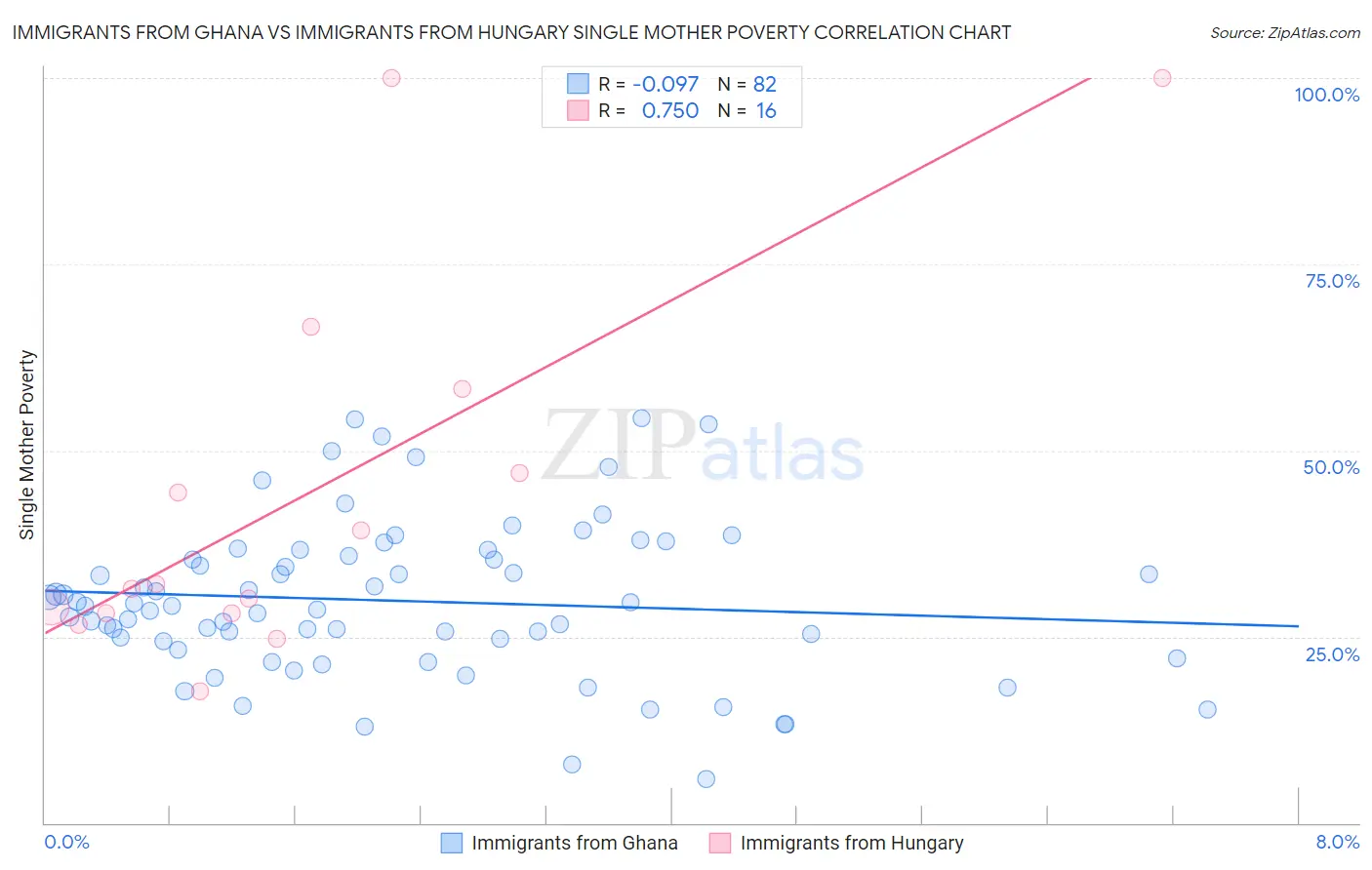 Immigrants from Ghana vs Immigrants from Hungary Single Mother Poverty