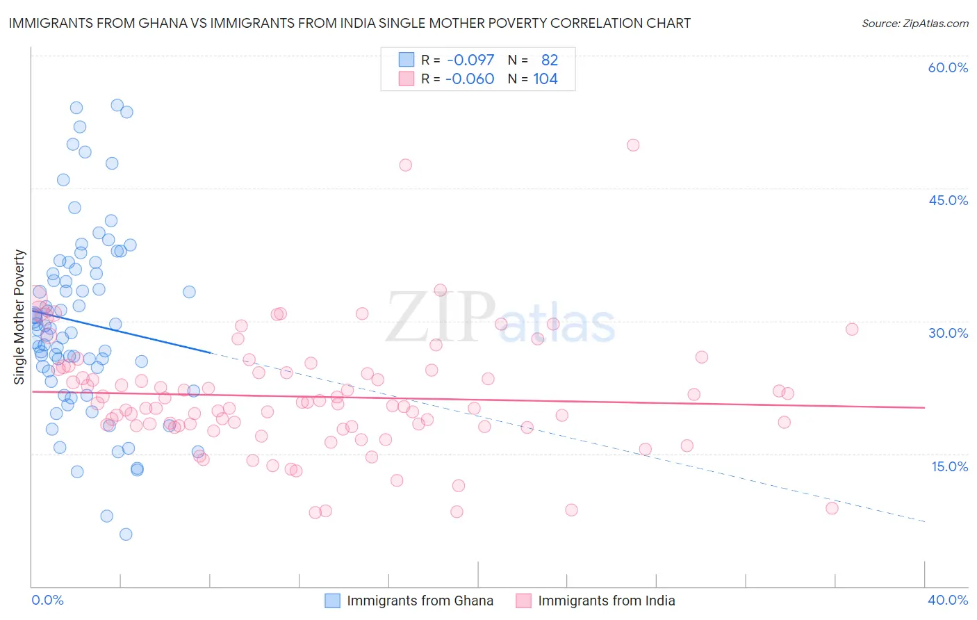 Immigrants from Ghana vs Immigrants from India Single Mother Poverty