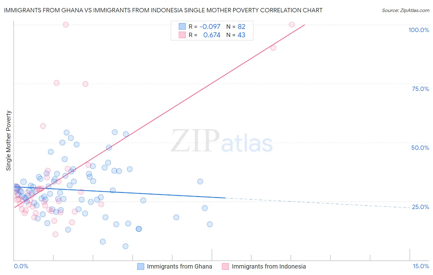 Immigrants from Ghana vs Immigrants from Indonesia Single Mother Poverty