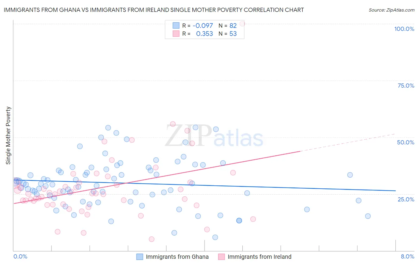 Immigrants from Ghana vs Immigrants from Ireland Single Mother Poverty