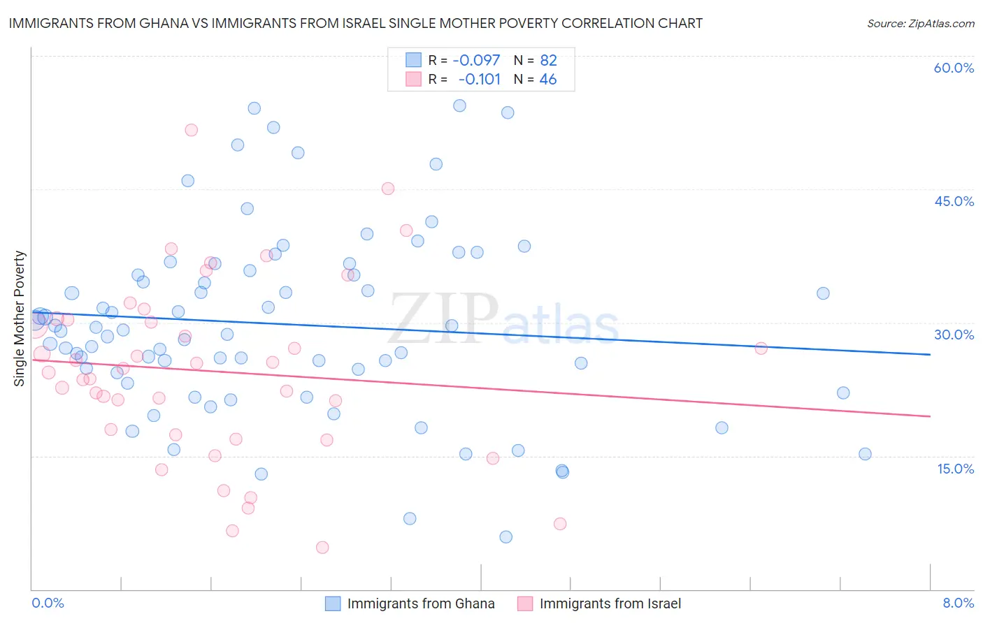 Immigrants from Ghana vs Immigrants from Israel Single Mother Poverty