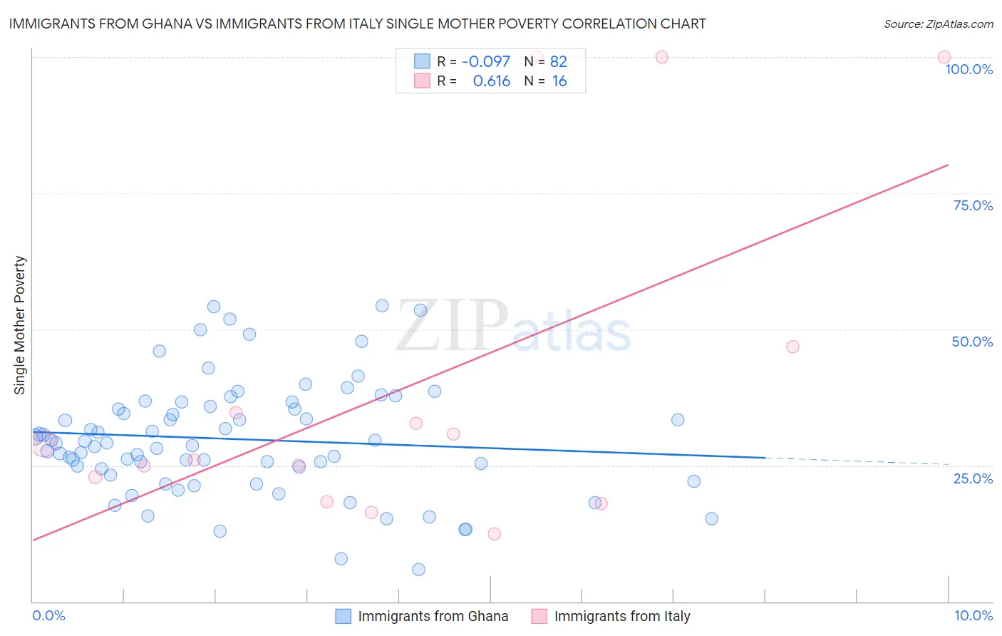 Immigrants from Ghana vs Immigrants from Italy Single Mother Poverty