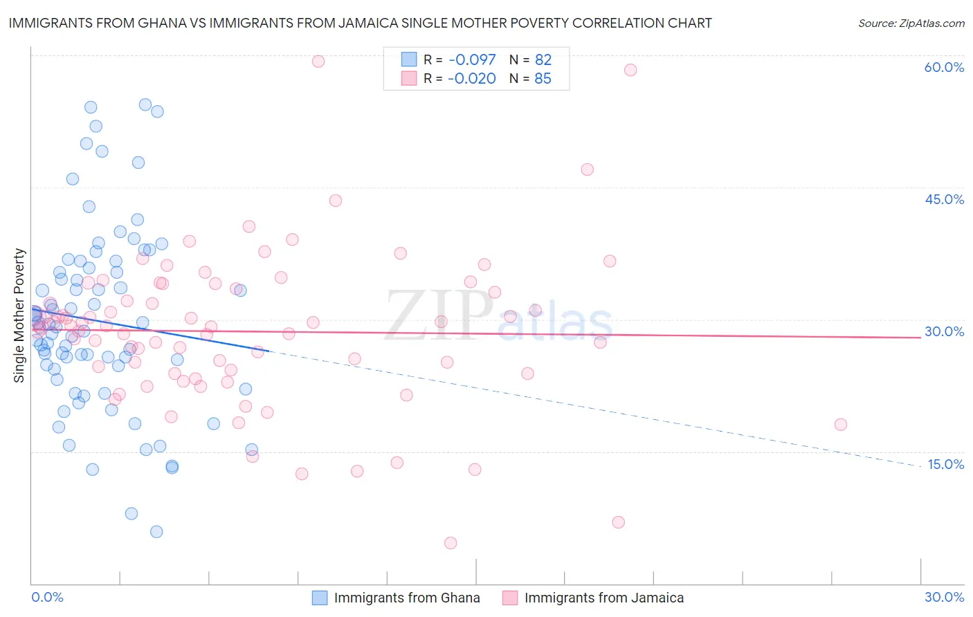 Immigrants from Ghana vs Immigrants from Jamaica Single Mother Poverty