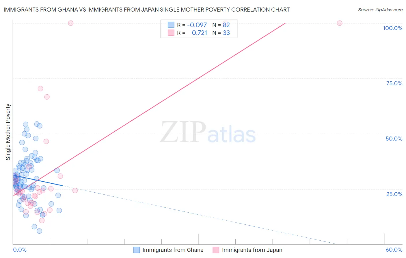 Immigrants from Ghana vs Immigrants from Japan Single Mother Poverty