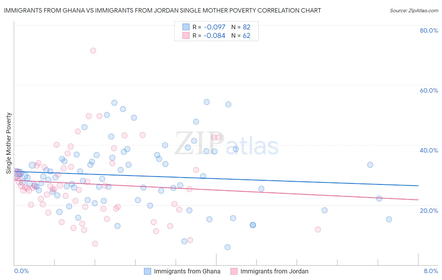 Immigrants from Ghana vs Immigrants from Jordan Single Mother Poverty