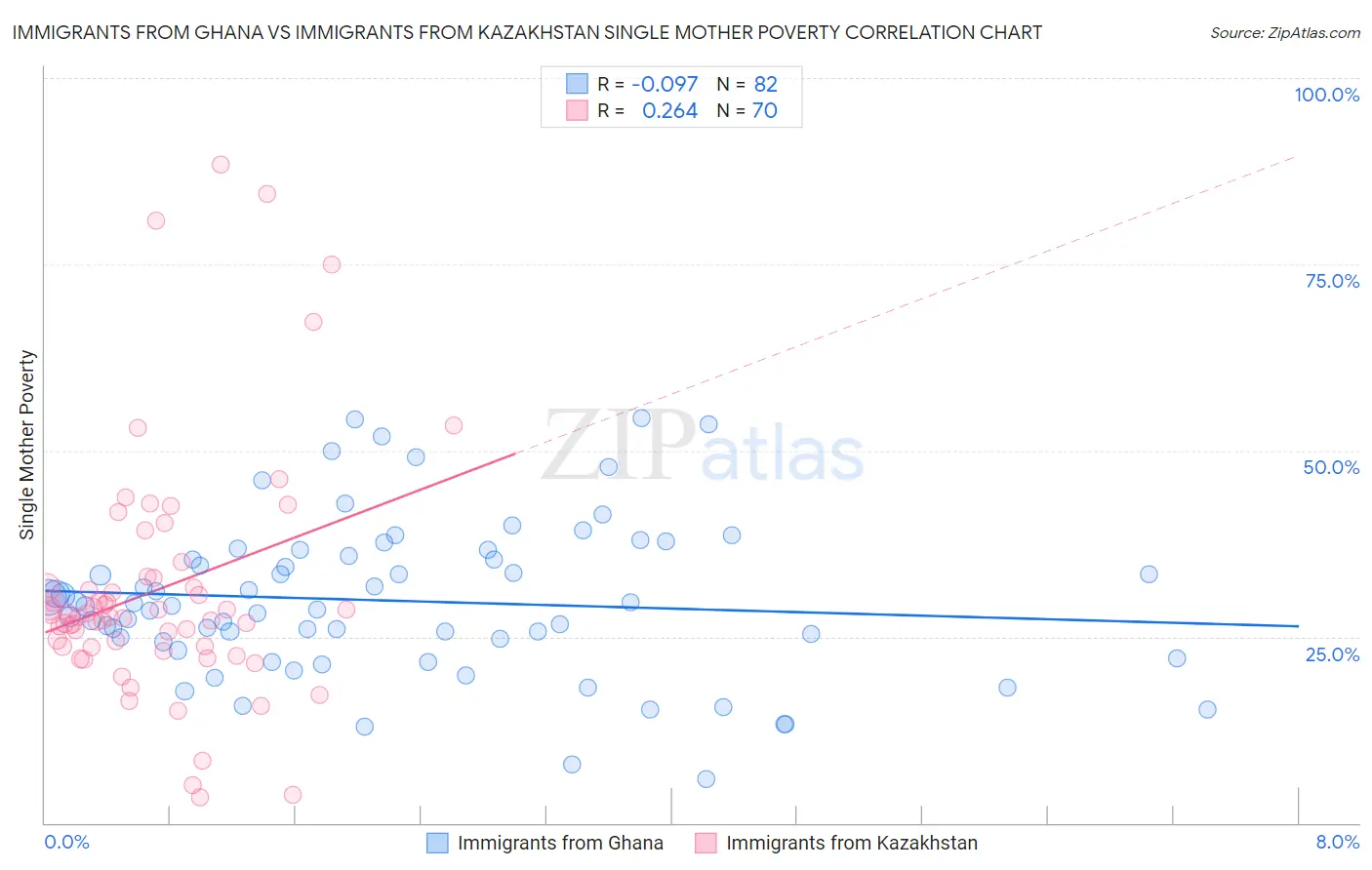 Immigrants from Ghana vs Immigrants from Kazakhstan Single Mother Poverty