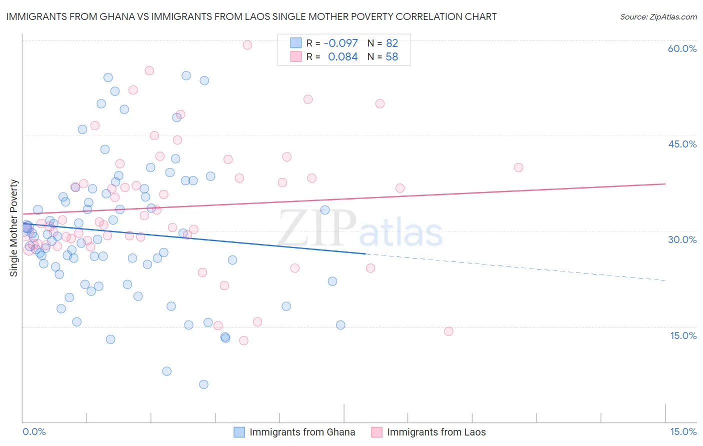 Immigrants from Ghana vs Immigrants from Laos Single Mother Poverty