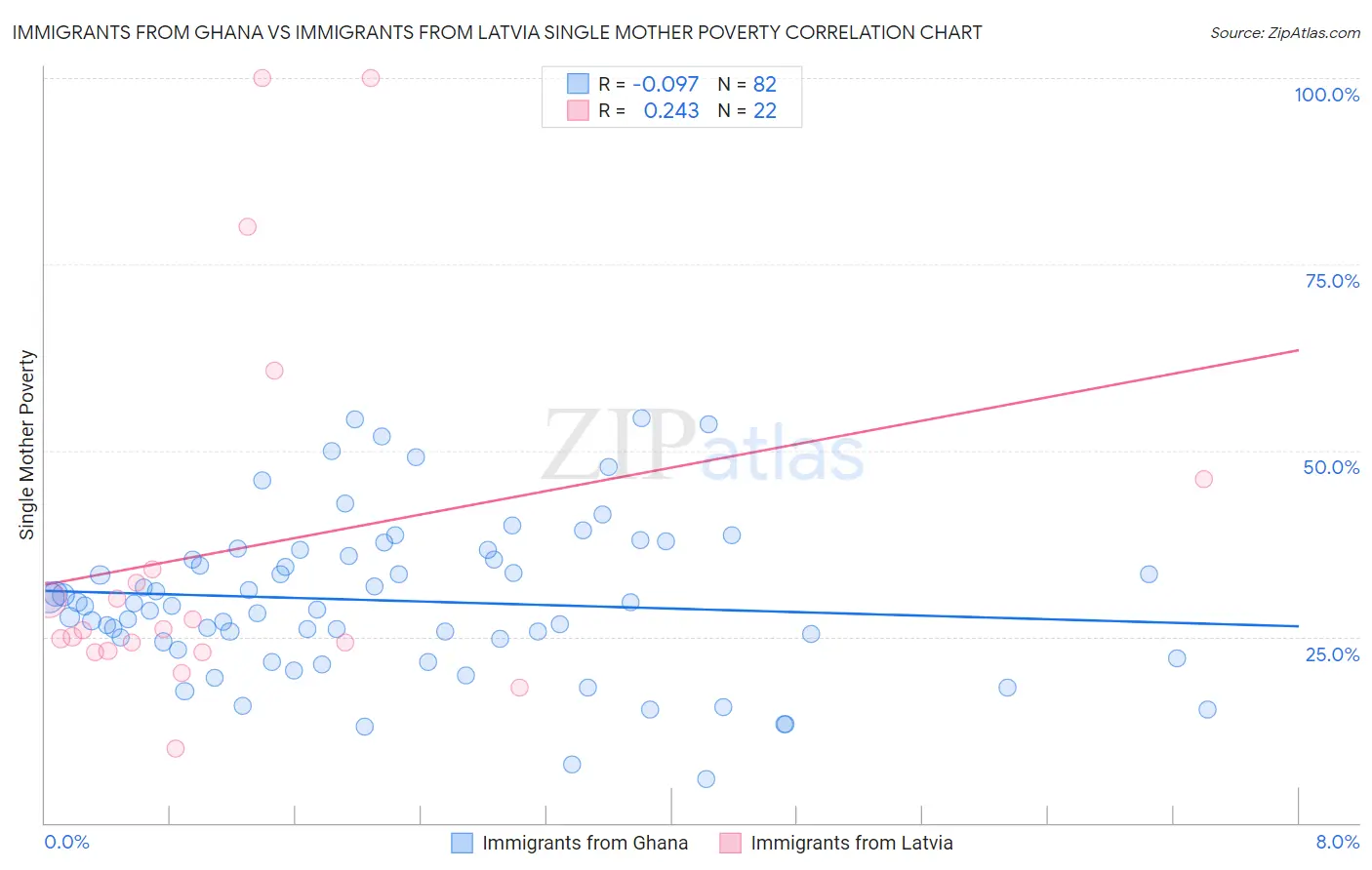 Immigrants from Ghana vs Immigrants from Latvia Single Mother Poverty