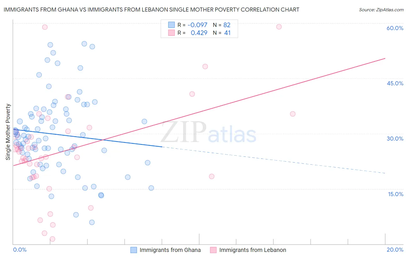 Immigrants from Ghana vs Immigrants from Lebanon Single Mother Poverty