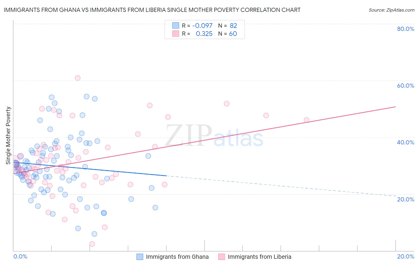 Immigrants from Ghana vs Immigrants from Liberia Single Mother Poverty