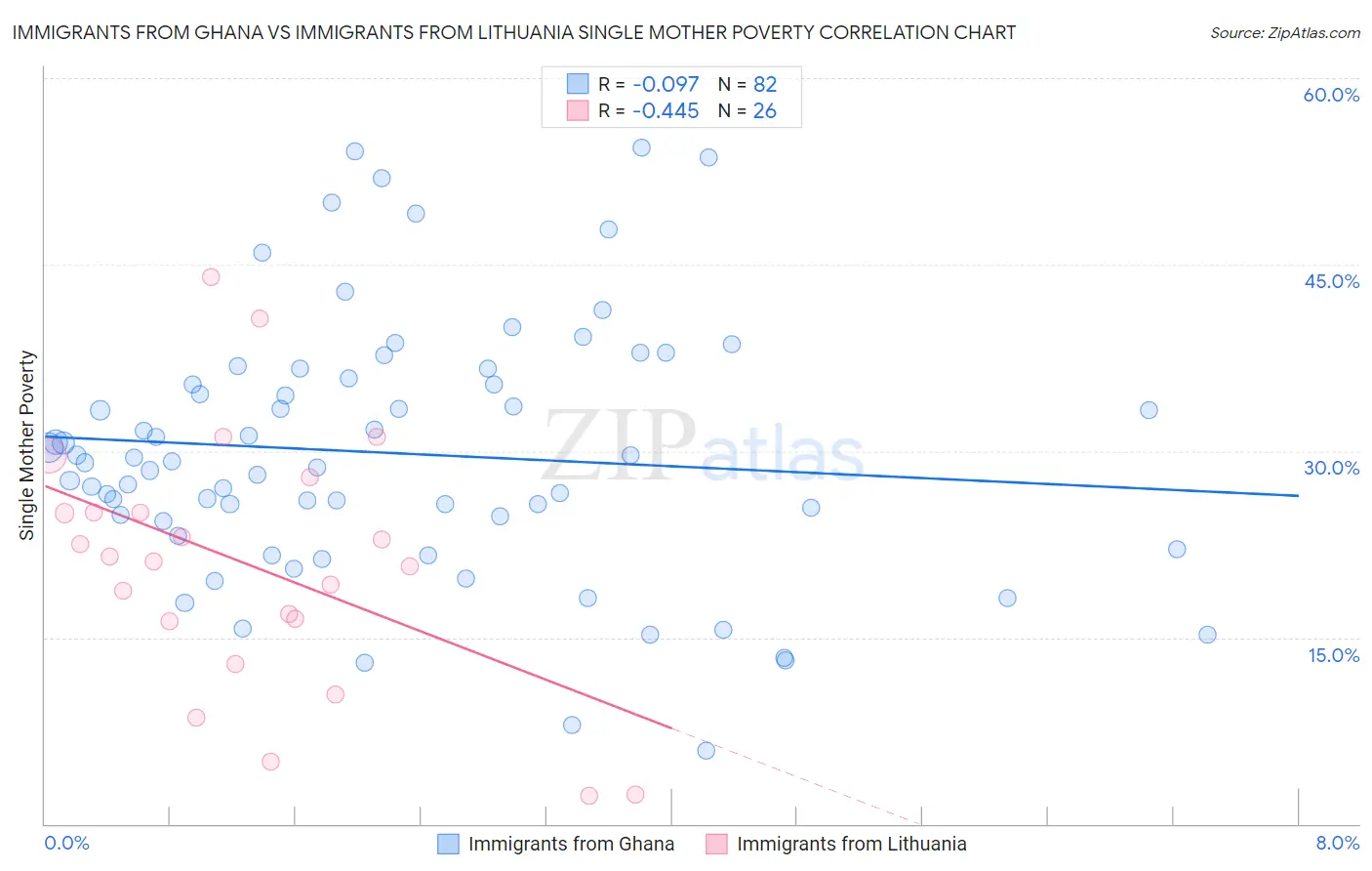 Immigrants from Ghana vs Immigrants from Lithuania Single Mother Poverty