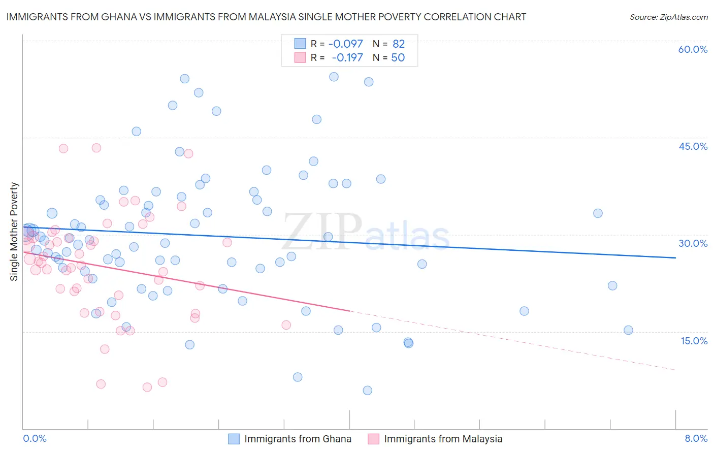 Immigrants from Ghana vs Immigrants from Malaysia Single Mother Poverty