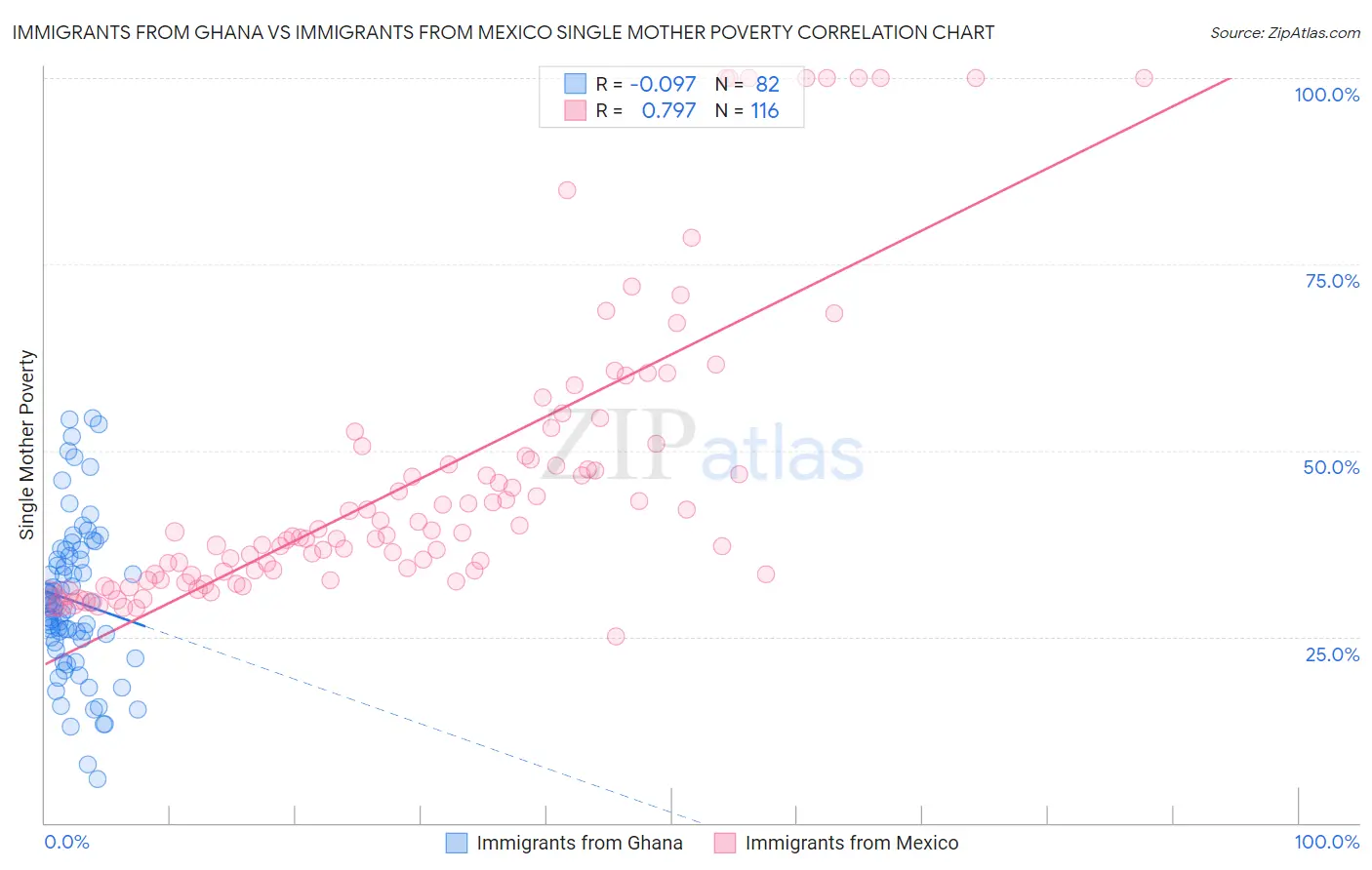 Immigrants from Ghana vs Immigrants from Mexico Single Mother Poverty