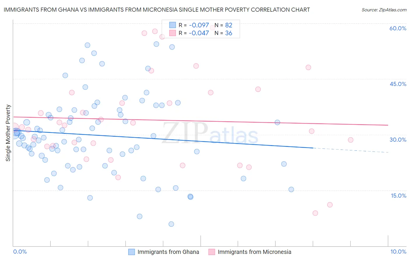 Immigrants from Ghana vs Immigrants from Micronesia Single Mother Poverty