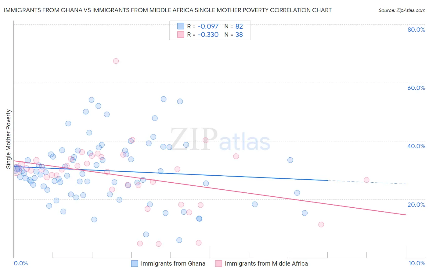 Immigrants from Ghana vs Immigrants from Middle Africa Single Mother Poverty