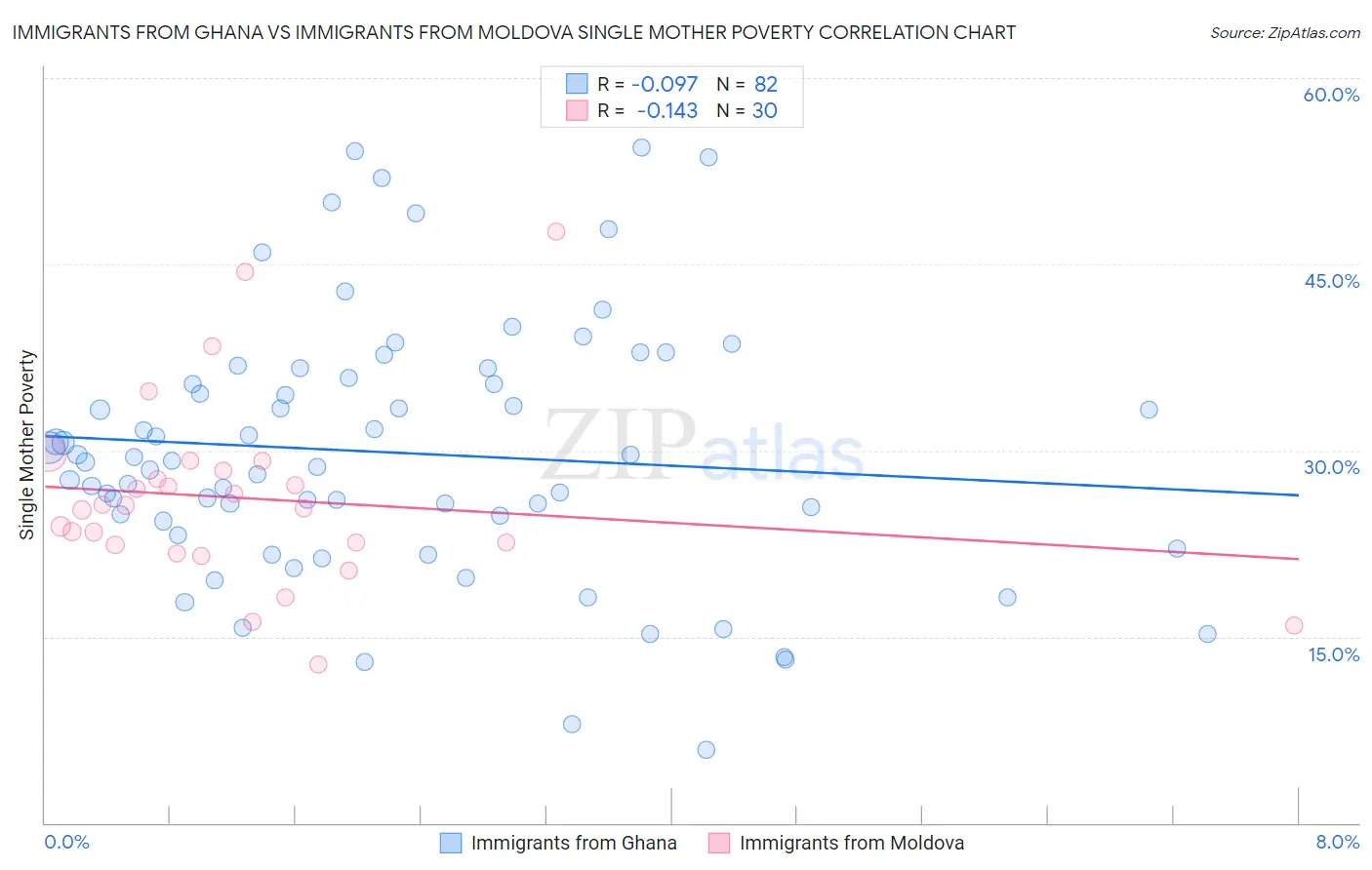 Immigrants from Ghana vs Immigrants from Moldova Single Mother Poverty