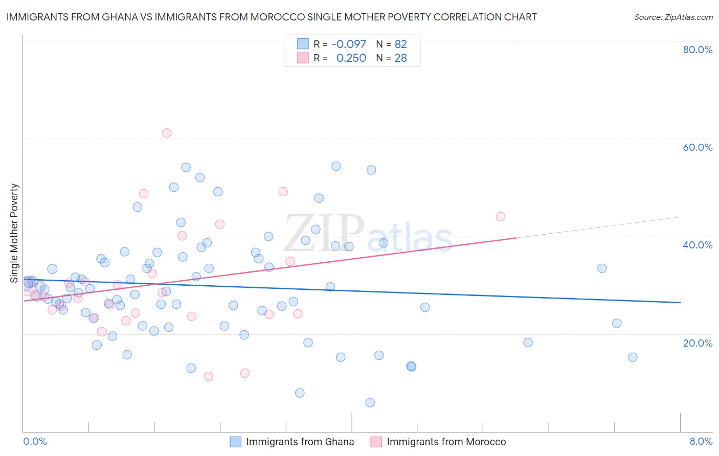 Immigrants from Ghana vs Immigrants from Morocco Single Mother Poverty