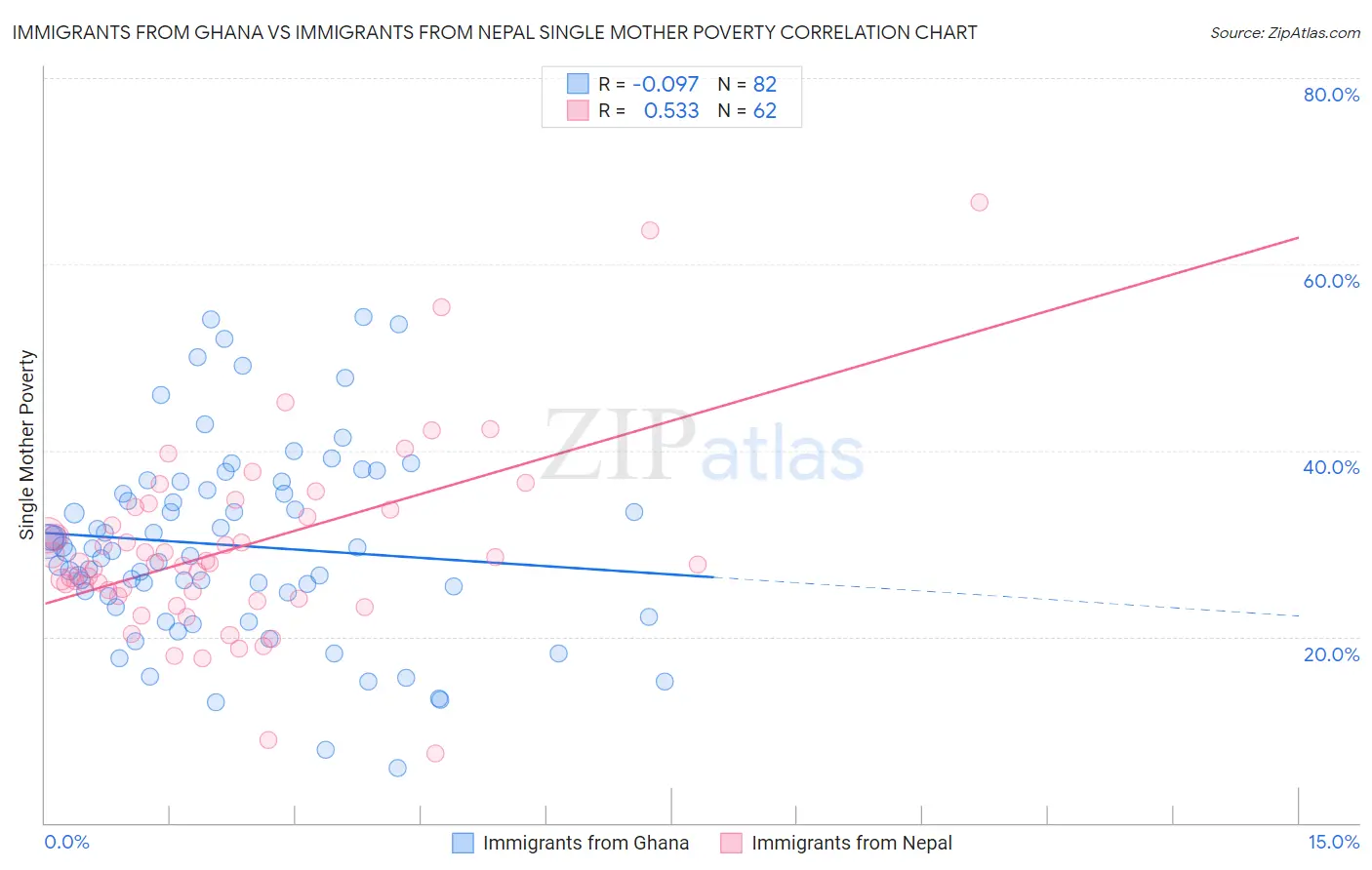 Immigrants from Ghana vs Immigrants from Nepal Single Mother Poverty