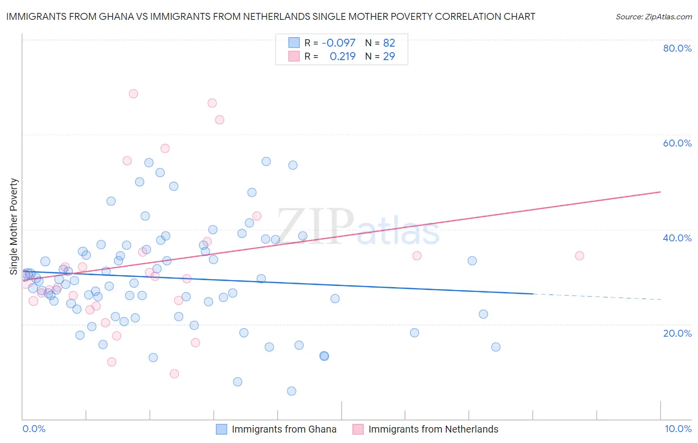 Immigrants from Ghana vs Immigrants from Netherlands Single Mother Poverty